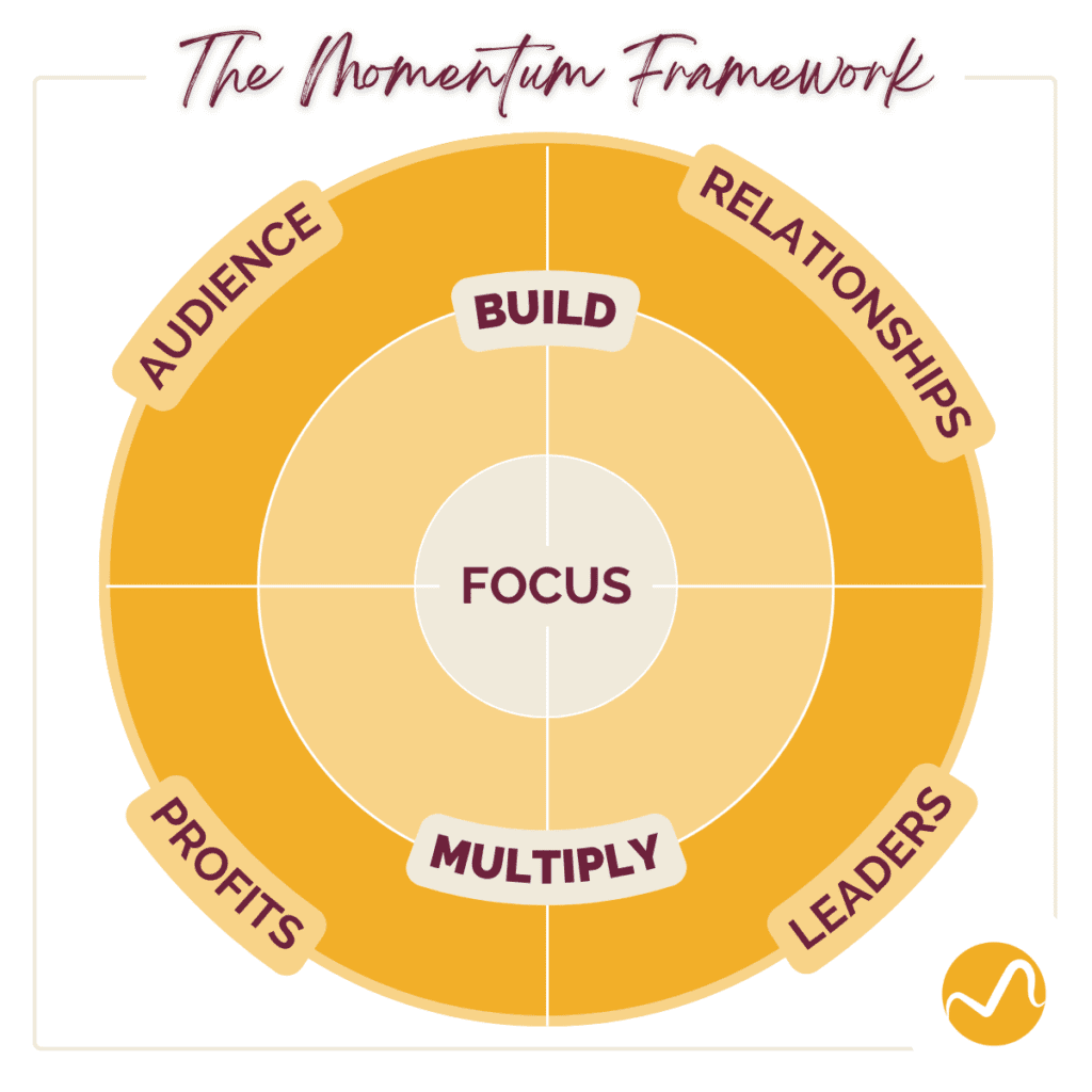 The Momentum Framework